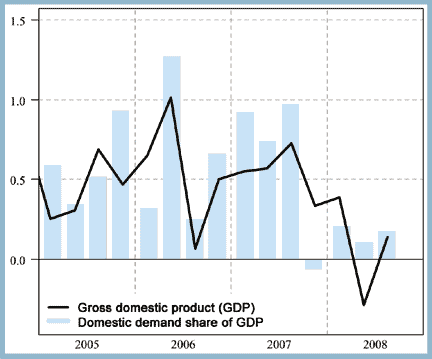 Graph of French GDP and domestic demand(Source: <a href="http://www.insee.fr/fr/themes/indicateur.asp?id=26&amp;type=1" target="_blank">INSEE</a>)