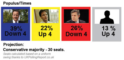 Labour is polling poorly in the leadup to European elections.
(Source: The Times)