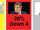 Labour is polling poorly in the leadup to European elections.(Source: The Times)