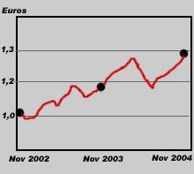 Depuis novembre 2002 le cours de l’euro a progressé de 30% par rapport au dollar. 

		DR