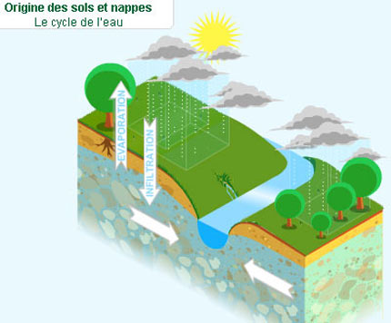 Le cycle de l'eau par le Bureau de recherches géologiques et minières. <a href="http://www.brgm.fr">http://www.brgm.fr</a>