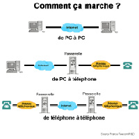 Il existe trois méthodes pour téléphoner sur internet : d'ordinateur à ordinateur, d'ordinateur à téléphone, de téléphone à téléphone. 

		DR