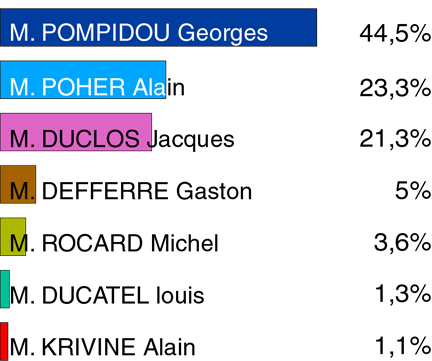 Le résultat du premier tour de l'élection présidentielle de 1969. &#13;&#10;&#13;&#10;&#9;&#9;(Graphique: Th Bourdeau/RFI - source: documentation française)