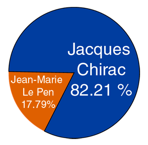 Le résultat du second tour de l'élection présidentielle de 2002. &#13;&#10;&#13;&#10;&#9;&#9;(Graphique: Th Bourdeau/RFI - source: documentation française)
