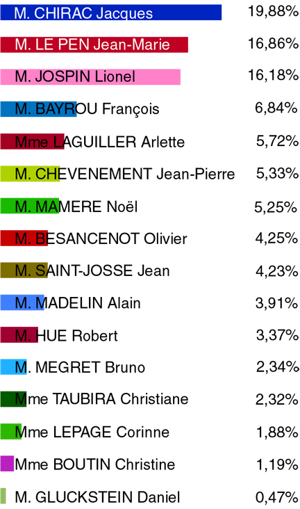 Le résultat du premier tour de l'élection présidentielle de 2002. &#13;&#10;&#13;&#10;&#9;&#9;(Graphique: Th Bourdeau/RFI - source: documentation française)