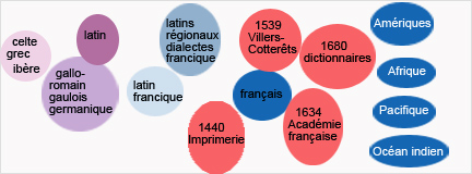 La trajectoire de la langue française : des langues vers une langue vers d'autres langues...