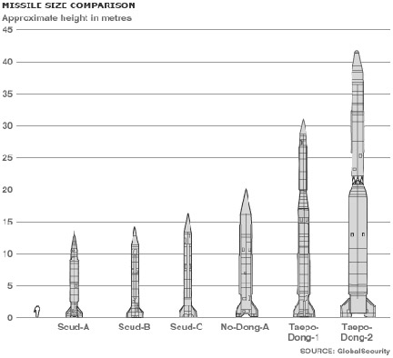 Représentation des différents missiles nord-coréens.(Dessin : Global Security)