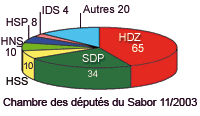 La chambre des députés du Sabor sortante est composée de 152 élus au total.(Infographie : L. Mouaoued/RFI)