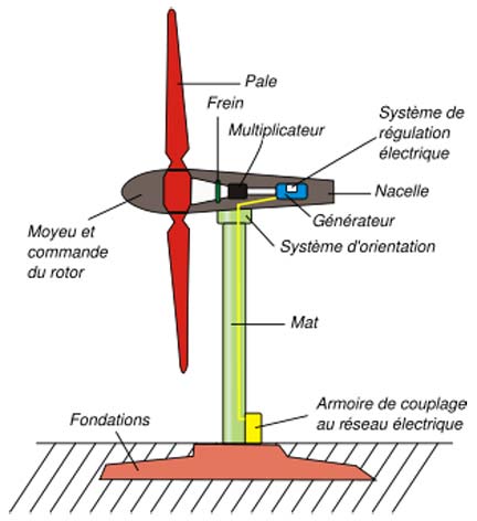 Schéma d'une éolienne de type aérogénérateur.(Schema sous <em>Creative Commons Attribution</em>).